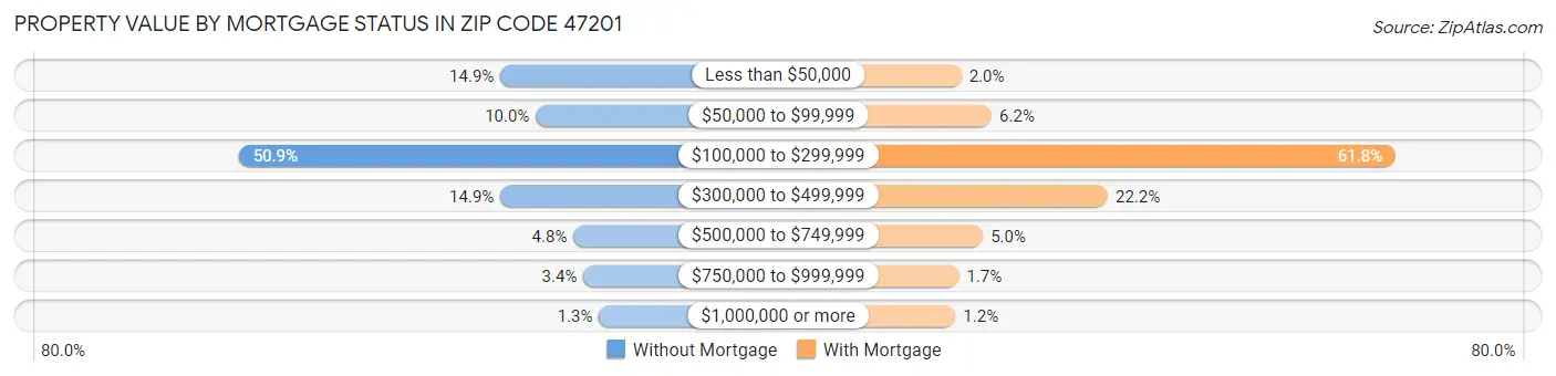 Property Value by Mortgage Status in Zip Code 47201