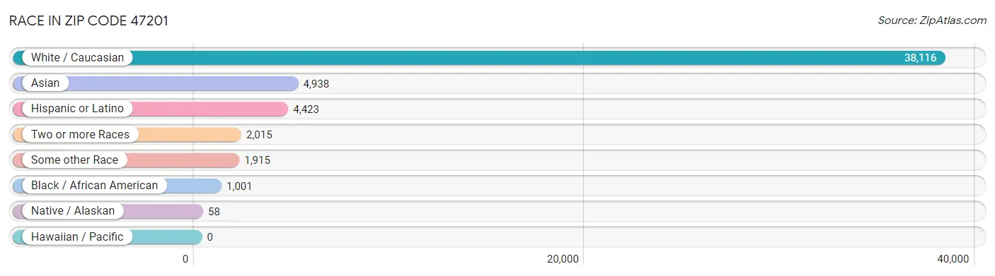 Race in Zip Code 47201