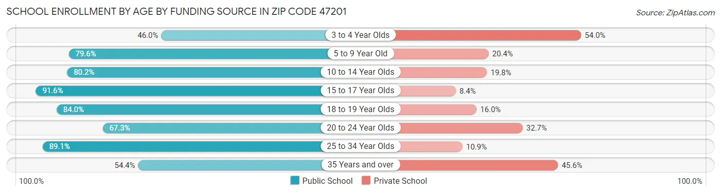 School Enrollment by Age by Funding Source in Zip Code 47201