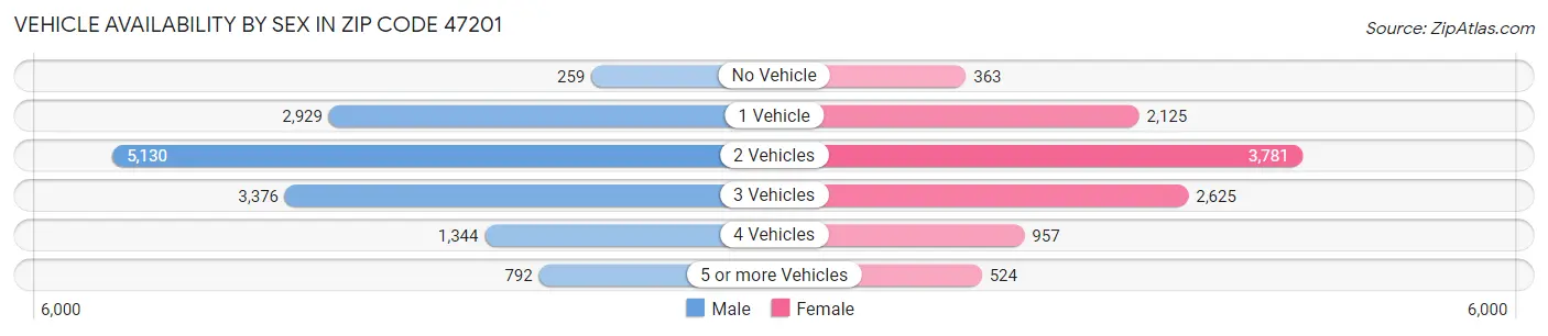 Vehicle Availability by Sex in Zip Code 47201