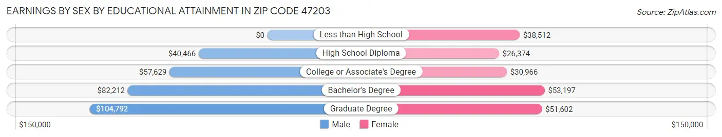 Earnings by Sex by Educational Attainment in Zip Code 47203