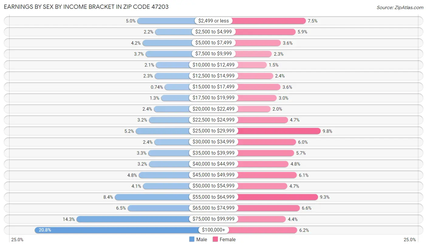 Earnings by Sex by Income Bracket in Zip Code 47203