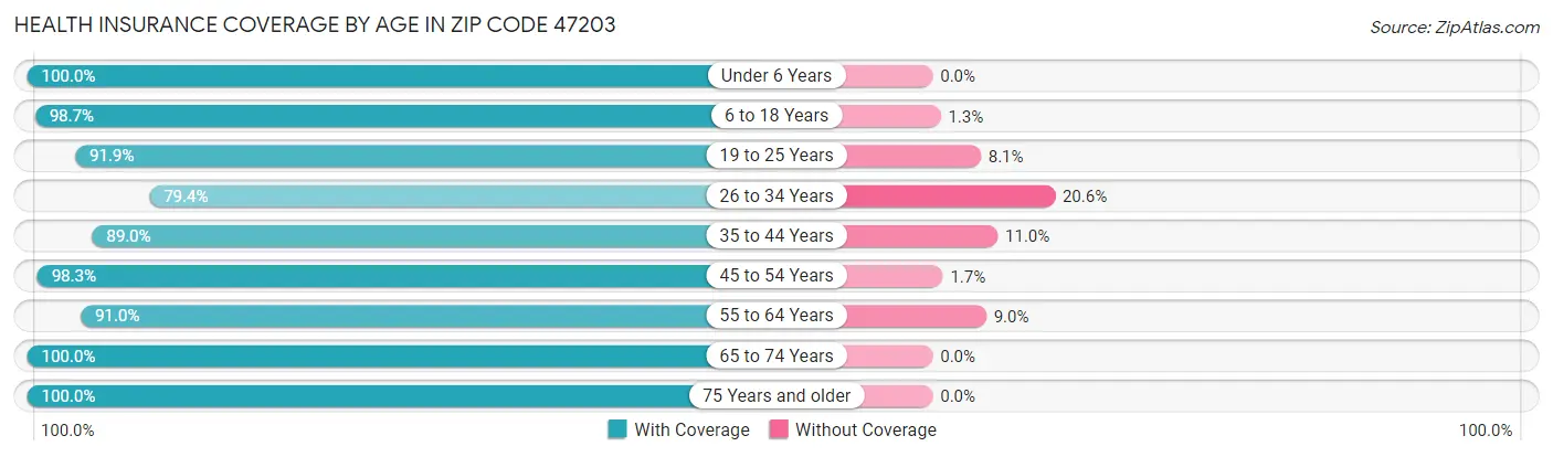 Health Insurance Coverage by Age in Zip Code 47203