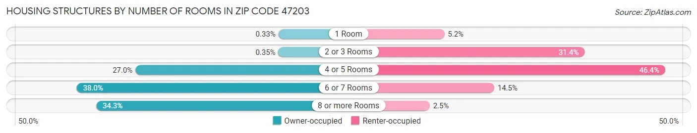 Housing Structures by Number of Rooms in Zip Code 47203
