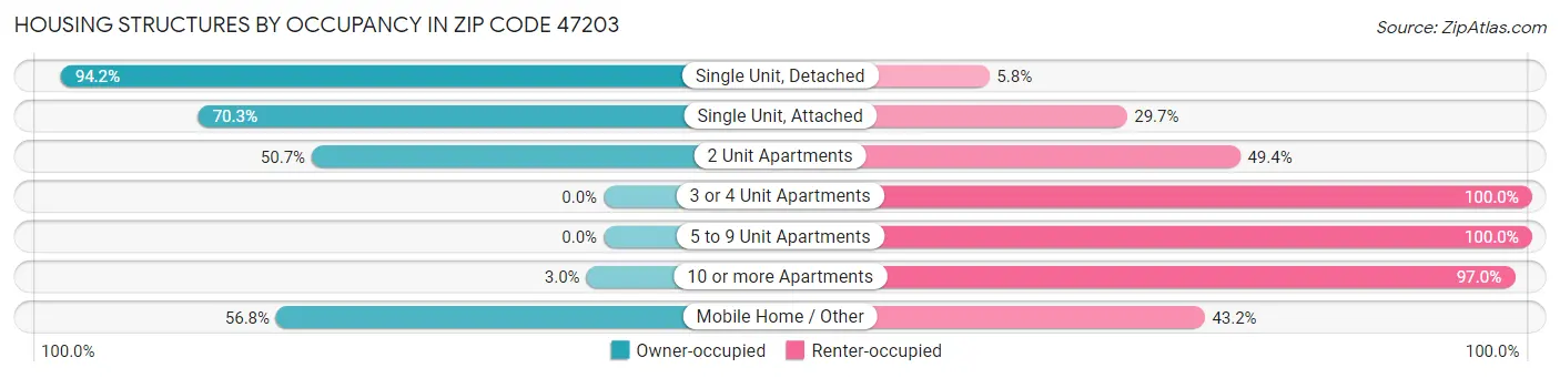 Housing Structures by Occupancy in Zip Code 47203