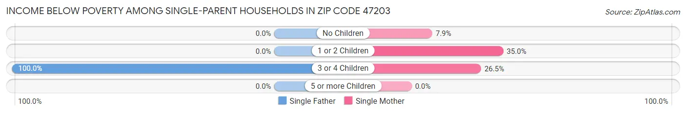 Income Below Poverty Among Single-Parent Households in Zip Code 47203