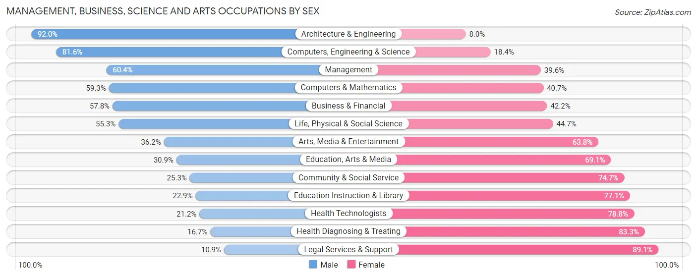 Management, Business, Science and Arts Occupations by Sex in Zip Code 47203