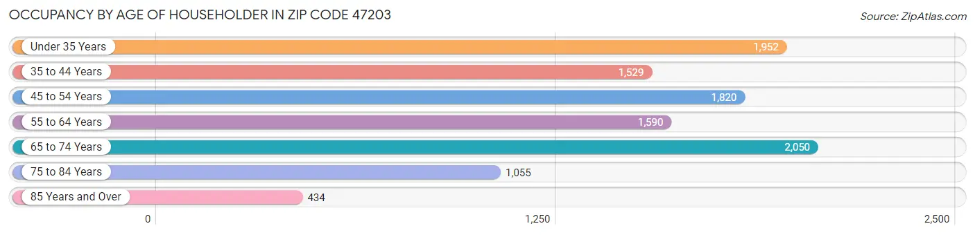 Occupancy by Age of Householder in Zip Code 47203