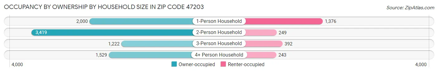 Occupancy by Ownership by Household Size in Zip Code 47203