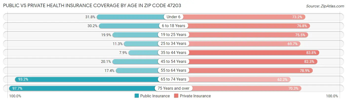 Public vs Private Health Insurance Coverage by Age in Zip Code 47203
