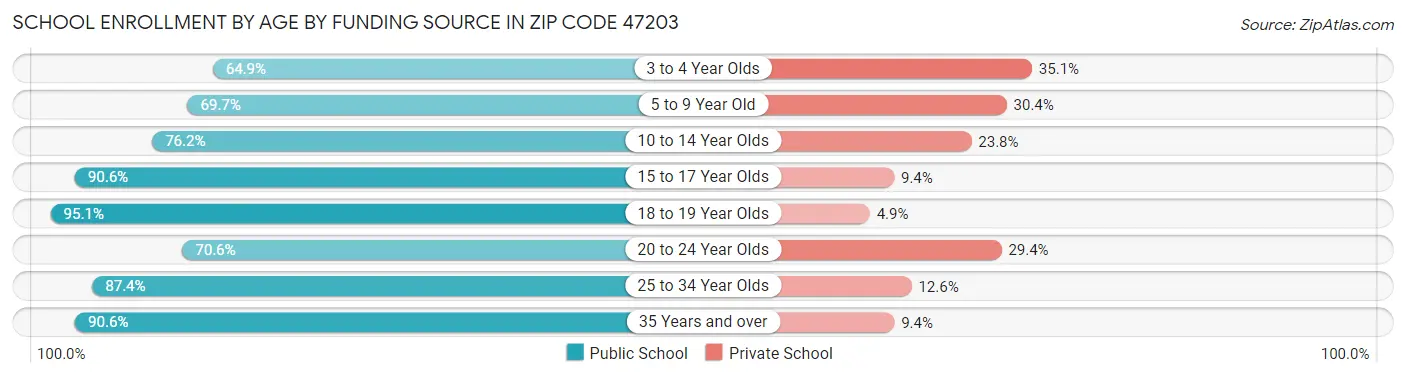 School Enrollment by Age by Funding Source in Zip Code 47203