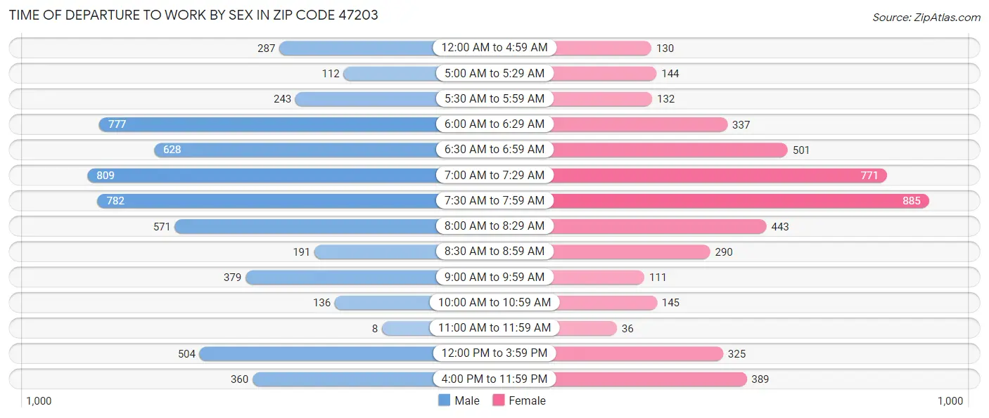 Time of Departure to Work by Sex in Zip Code 47203