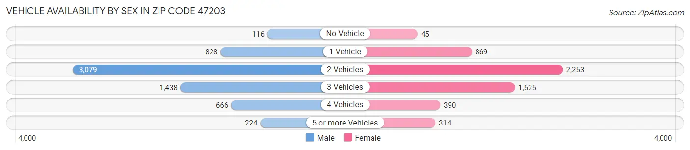 Vehicle Availability by Sex in Zip Code 47203