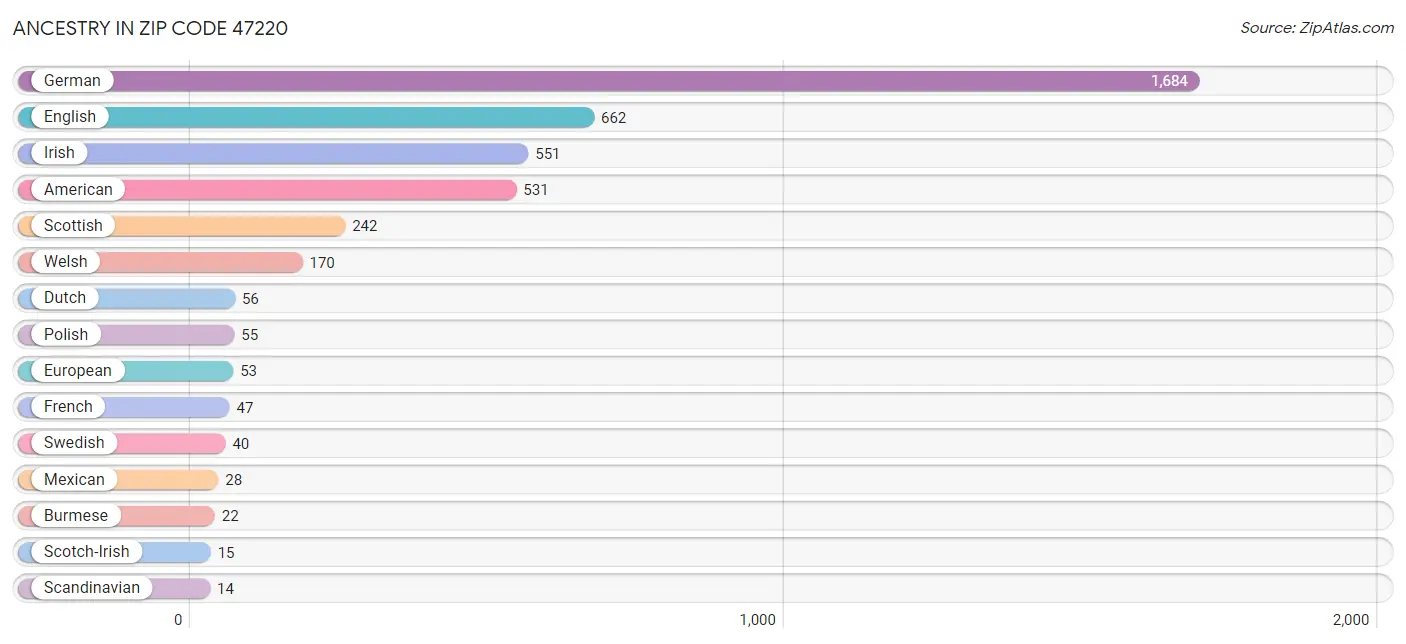 Ancestry in Zip Code 47220