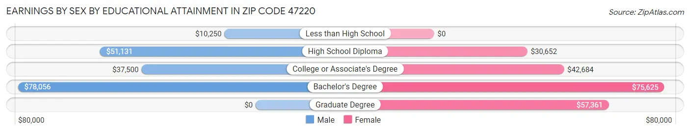 Earnings by Sex by Educational Attainment in Zip Code 47220