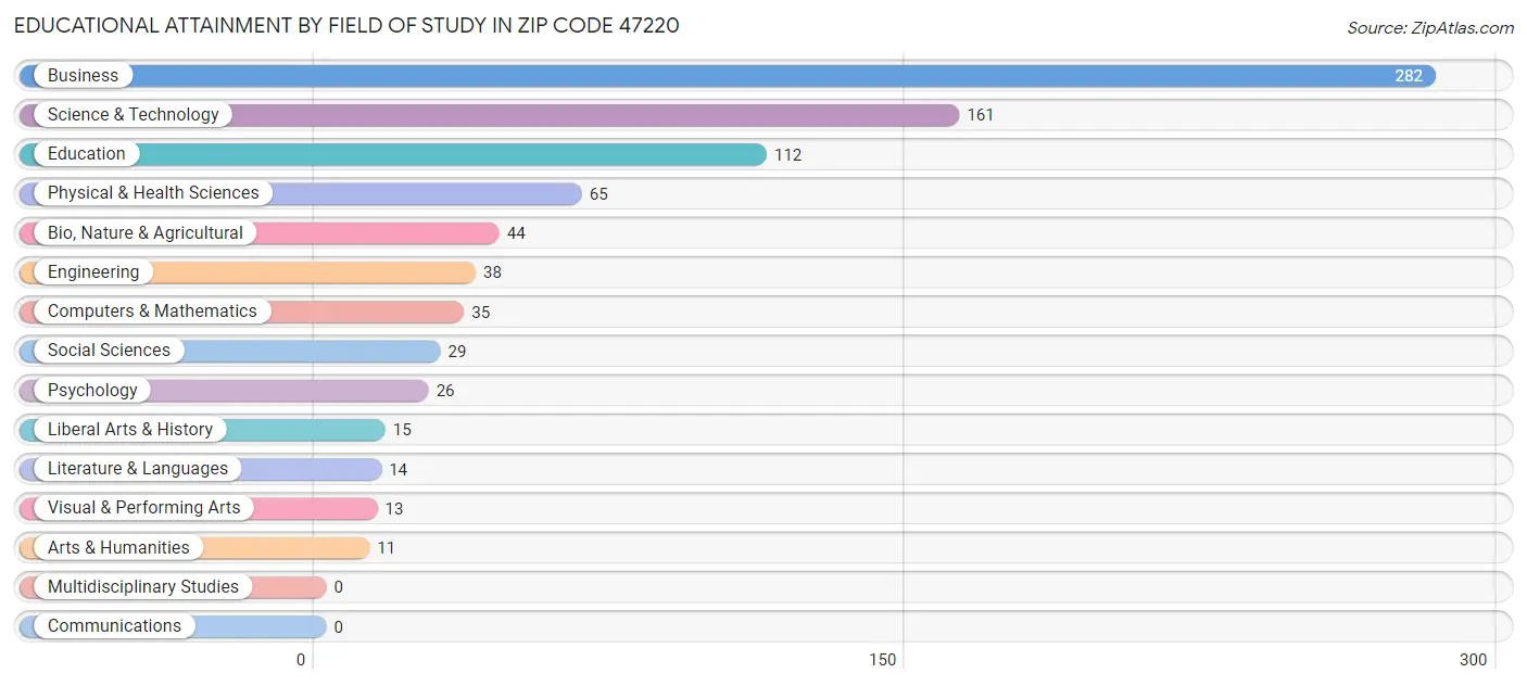 Educational Attainment by Field of Study in Zip Code 47220