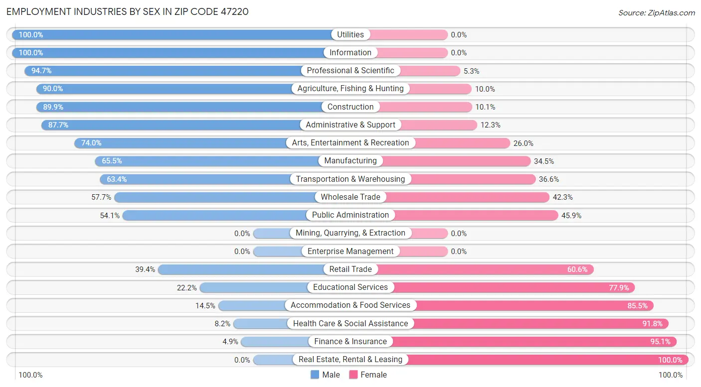 Employment Industries by Sex in Zip Code 47220