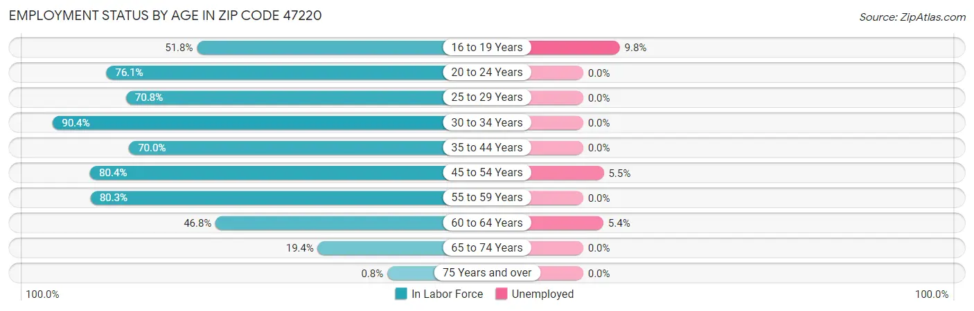 Employment Status by Age in Zip Code 47220