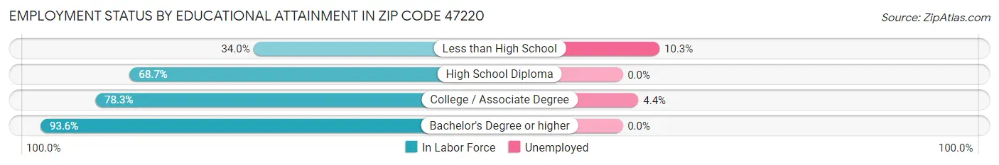 Employment Status by Educational Attainment in Zip Code 47220