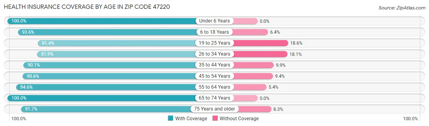 Health Insurance Coverage by Age in Zip Code 47220