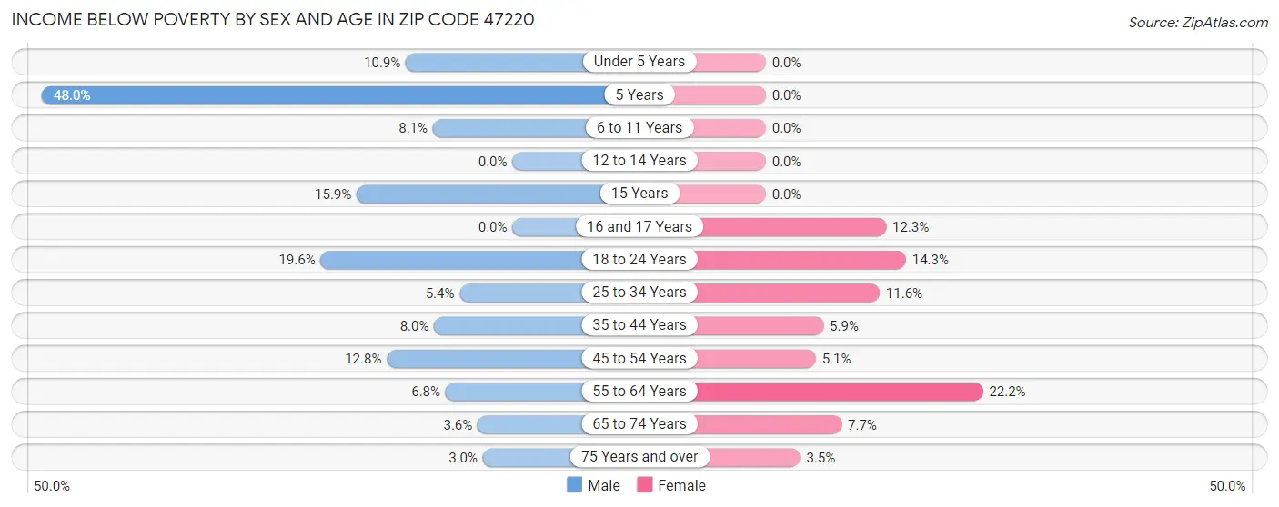 Income Below Poverty by Sex and Age in Zip Code 47220