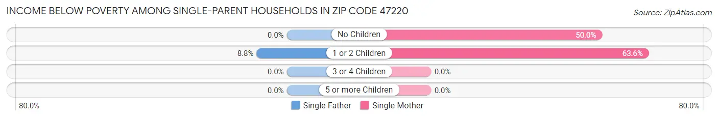 Income Below Poverty Among Single-Parent Households in Zip Code 47220