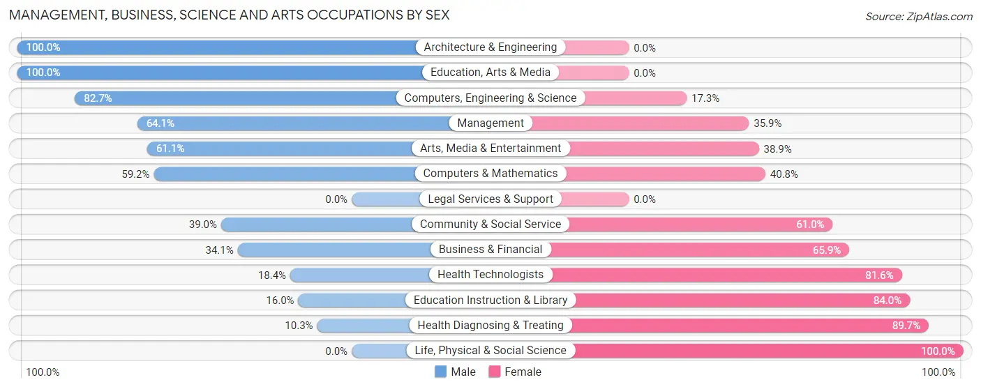 Management, Business, Science and Arts Occupations by Sex in Zip Code 47220