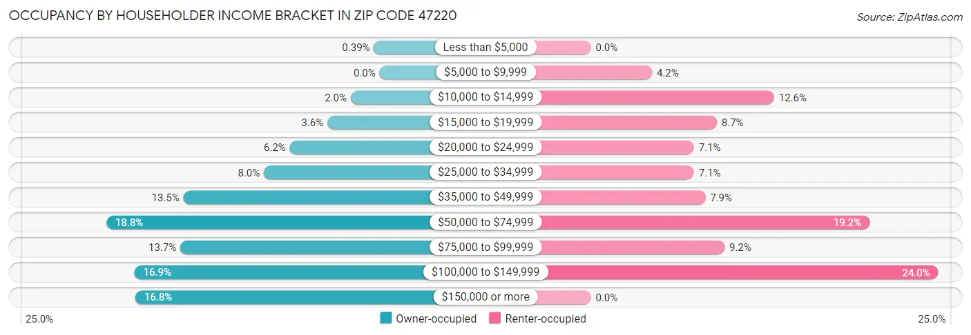 Occupancy by Householder Income Bracket in Zip Code 47220