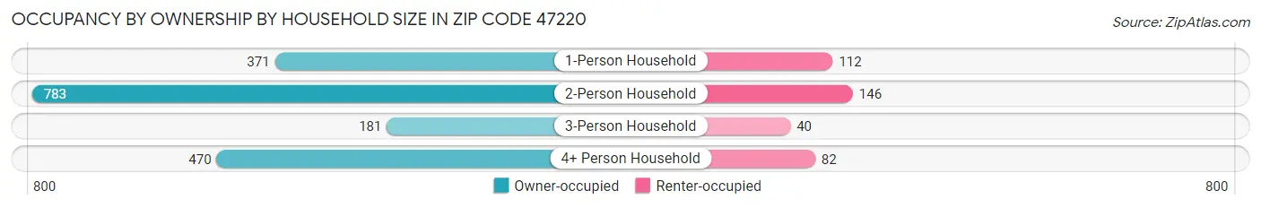 Occupancy by Ownership by Household Size in Zip Code 47220