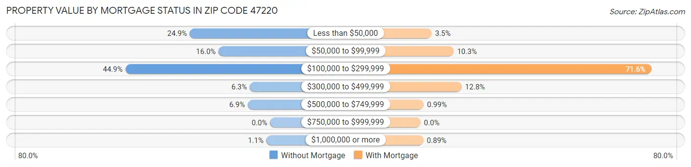 Property Value by Mortgage Status in Zip Code 47220