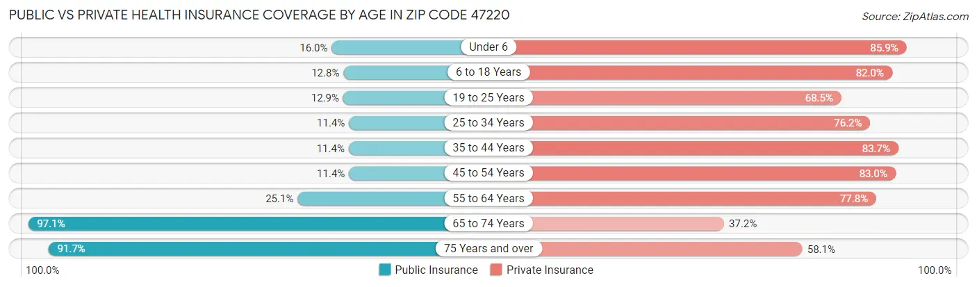 Public vs Private Health Insurance Coverage by Age in Zip Code 47220