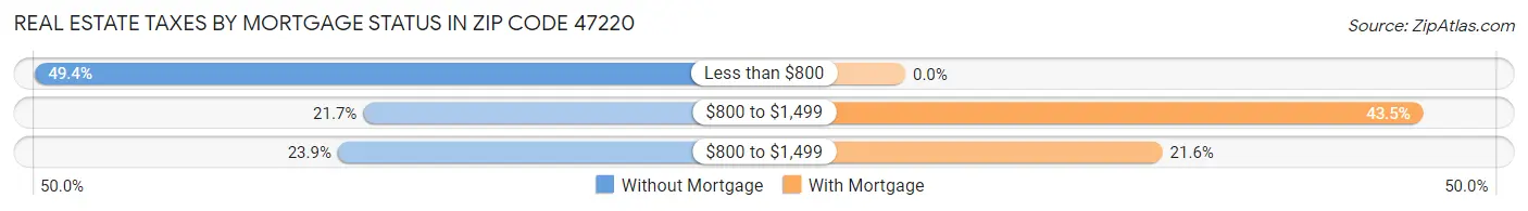 Real Estate Taxes by Mortgage Status in Zip Code 47220