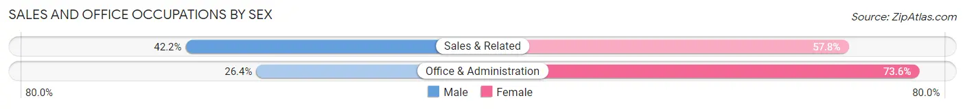 Sales and Office Occupations by Sex in Zip Code 47220