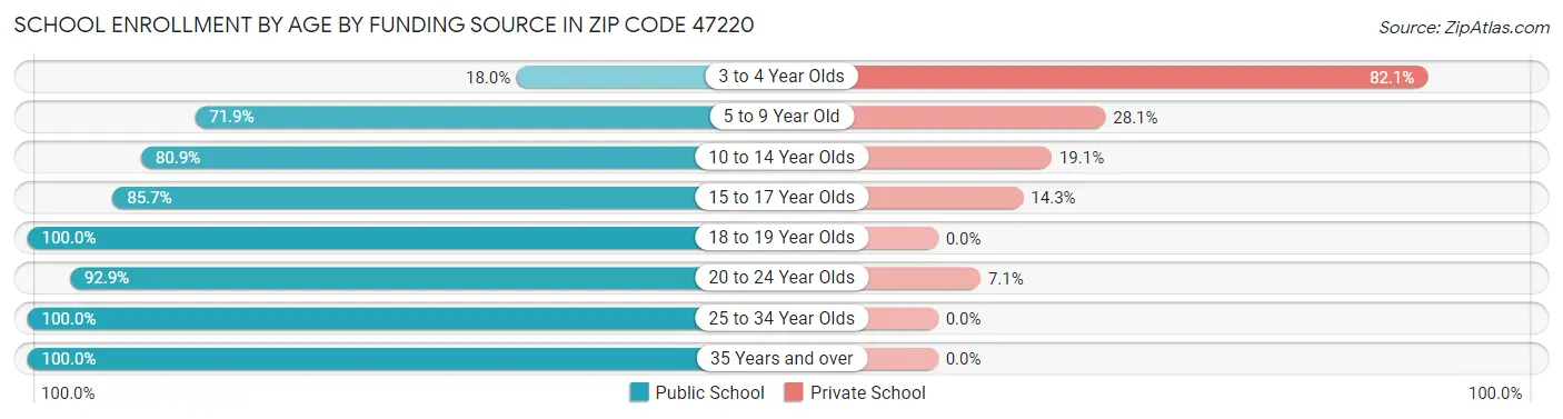 School Enrollment by Age by Funding Source in Zip Code 47220
