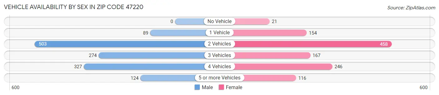 Vehicle Availability by Sex in Zip Code 47220