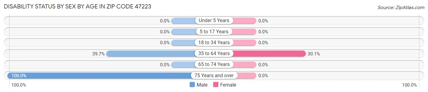 Disability Status by Sex by Age in Zip Code 47223