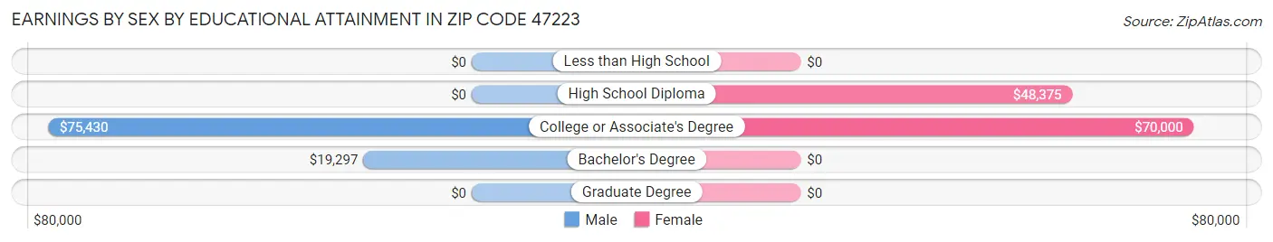Earnings by Sex by Educational Attainment in Zip Code 47223