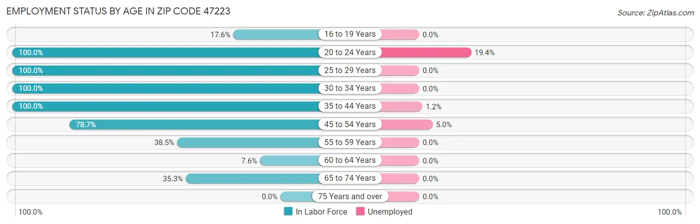 Employment Status by Age in Zip Code 47223