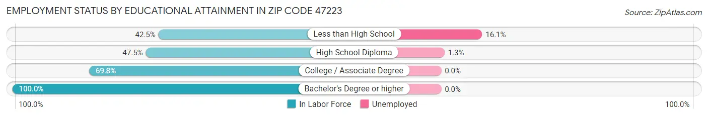 Employment Status by Educational Attainment in Zip Code 47223