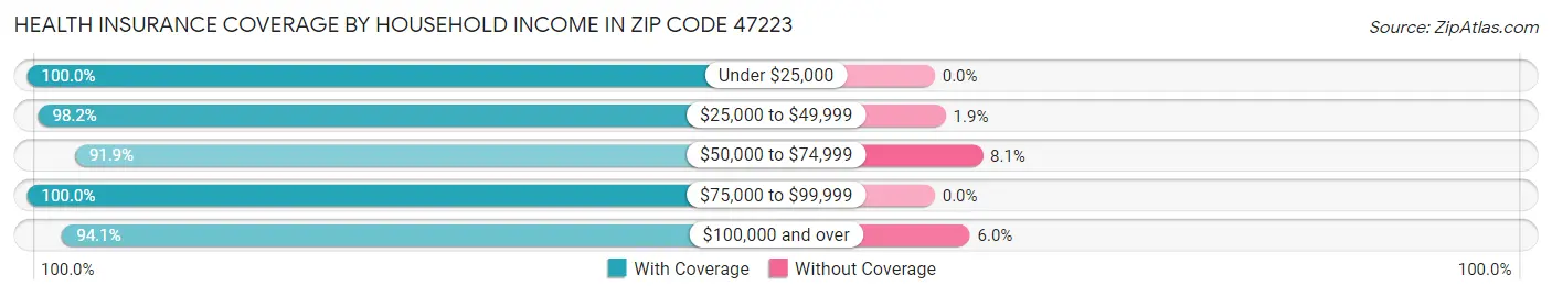 Health Insurance Coverage by Household Income in Zip Code 47223