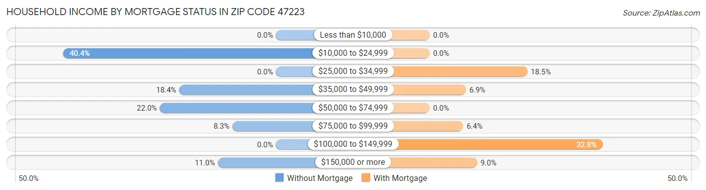 Household Income by Mortgage Status in Zip Code 47223