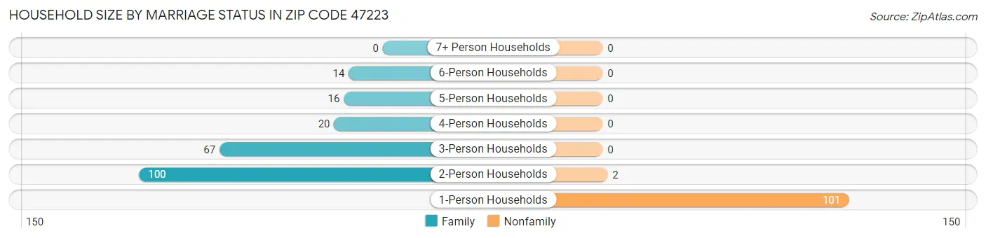 Household Size by Marriage Status in Zip Code 47223