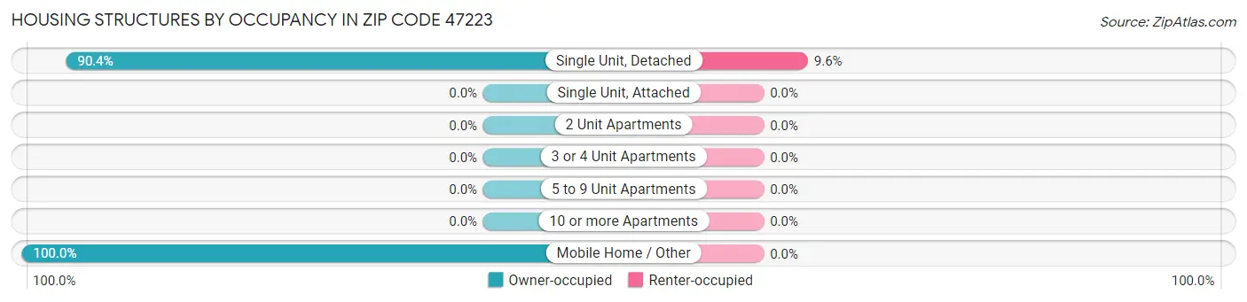 Housing Structures by Occupancy in Zip Code 47223
