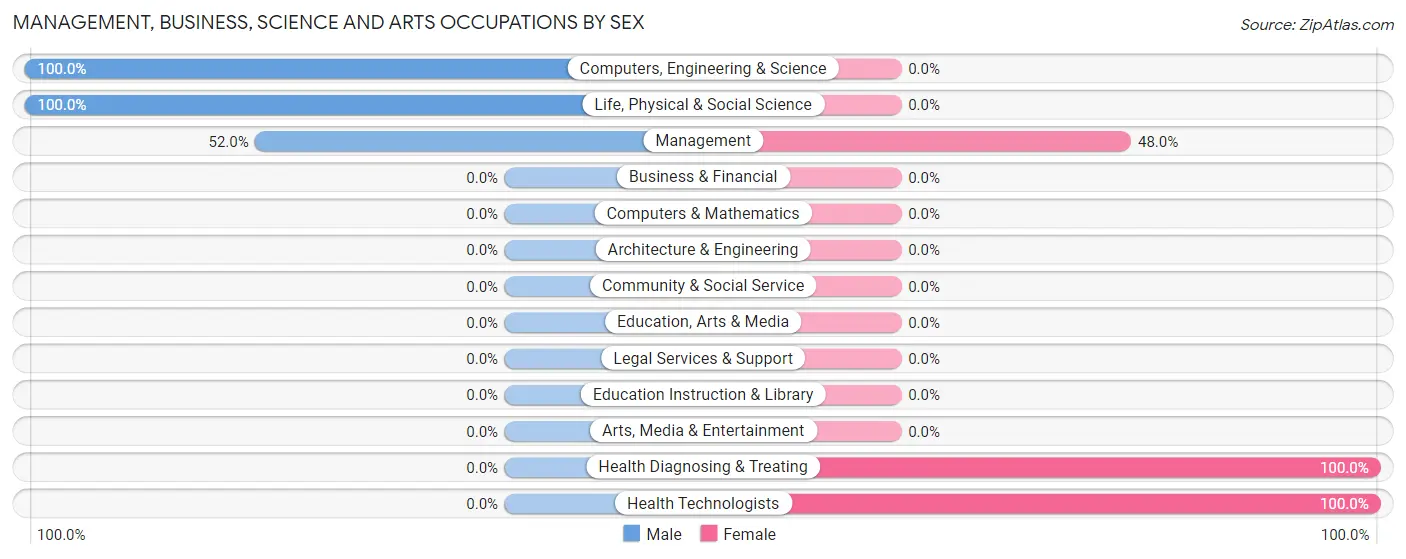 Management, Business, Science and Arts Occupations by Sex in Zip Code 47223