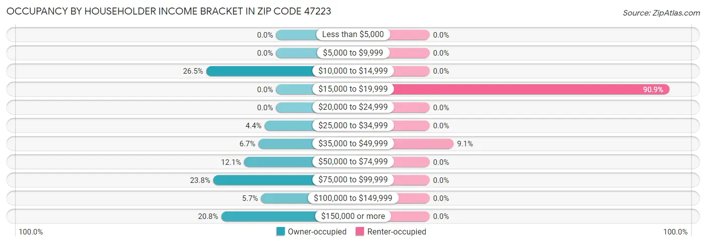 Occupancy by Householder Income Bracket in Zip Code 47223