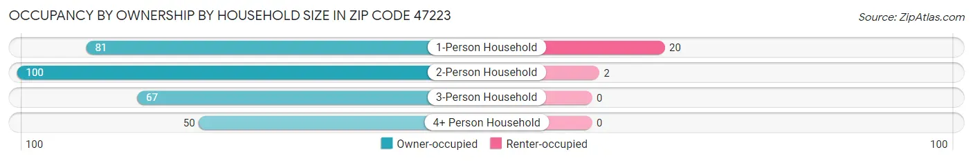 Occupancy by Ownership by Household Size in Zip Code 47223