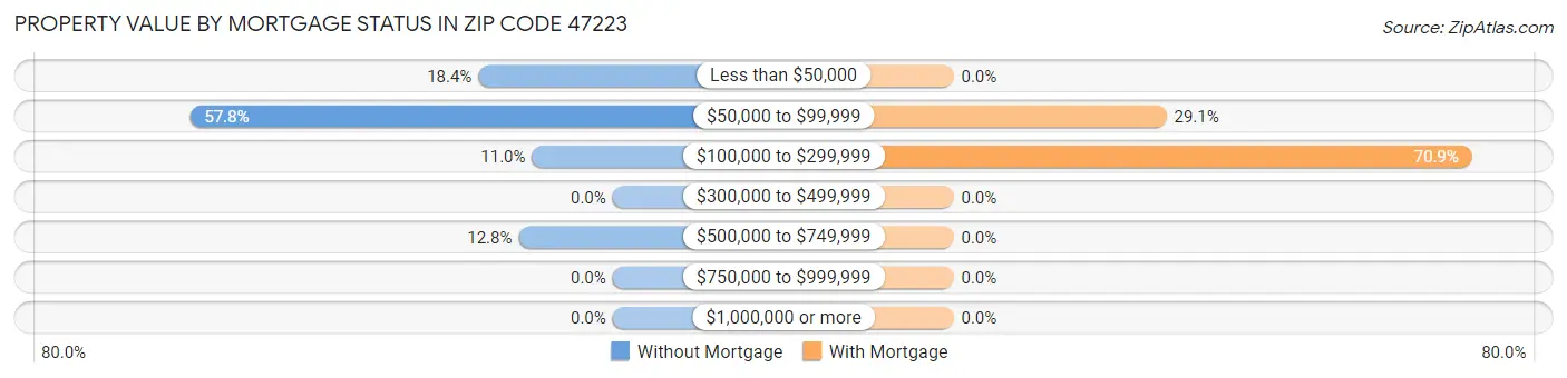Property Value by Mortgage Status in Zip Code 47223