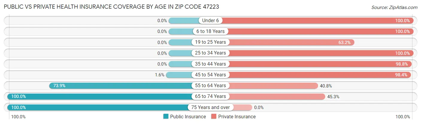 Public vs Private Health Insurance Coverage by Age in Zip Code 47223