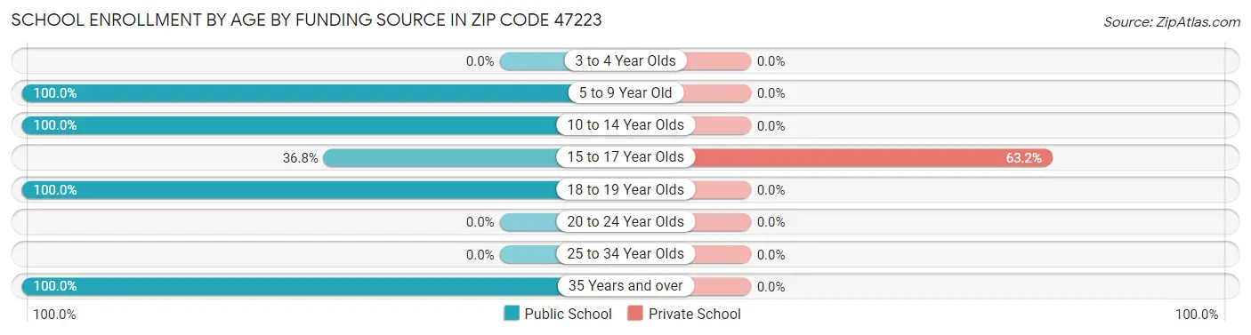 School Enrollment by Age by Funding Source in Zip Code 47223