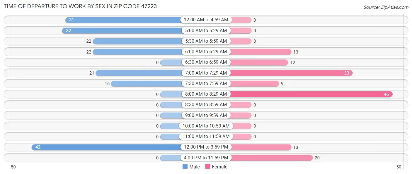 Time of Departure to Work by Sex in Zip Code 47223